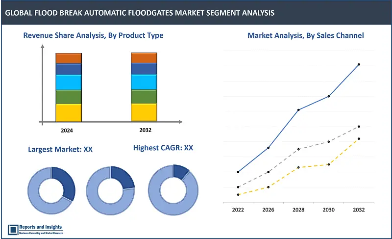 Flood Break Automatic Floodgates Market Report, By Product Type (Sliding Floodgates, Hinged Floodgates, Vertical Lift Floodgates, Radial Floodgates, Others), By Application (Residential, Commercial, Industrial, Municipal, Infrastructure), and Regions 2024-2032